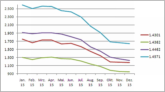 Legierungszuschläge 2015